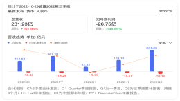 越来越亏！赛力斯净亏损26亿