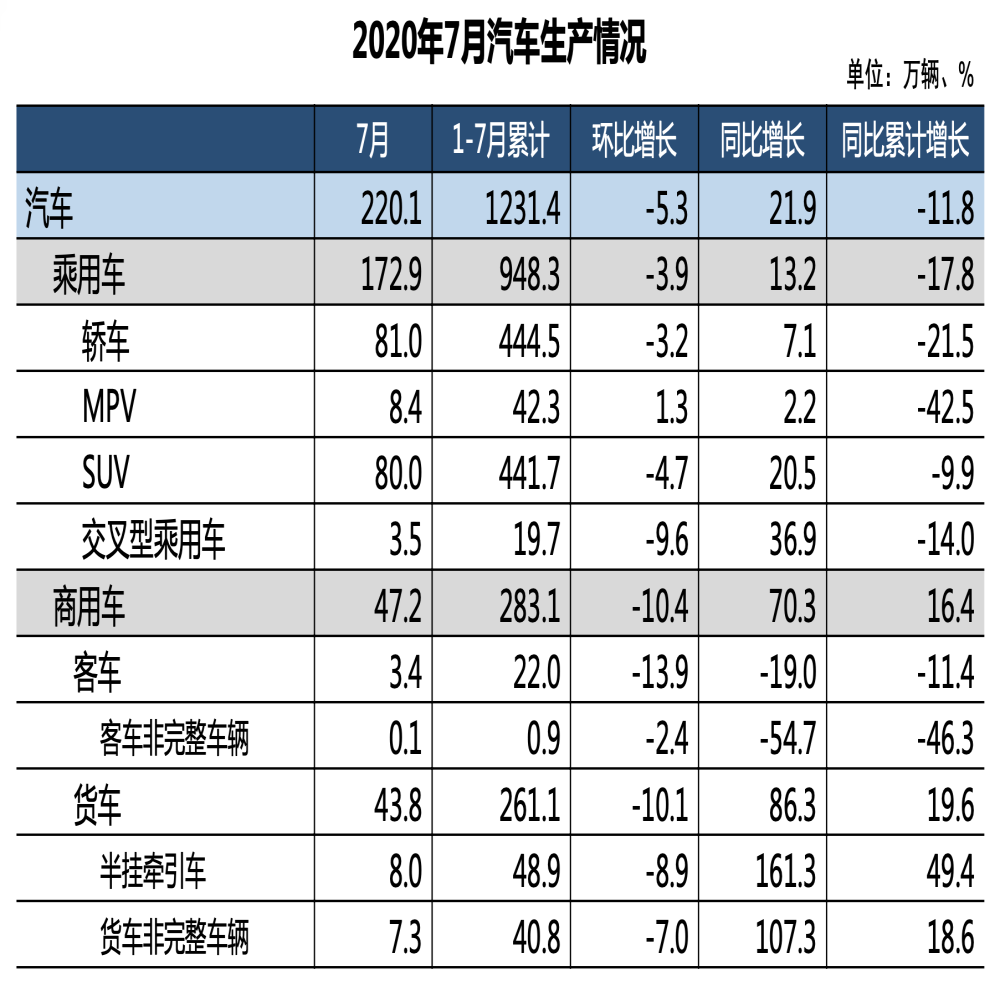 7月汽车销量暴涨，同比增长16.4%