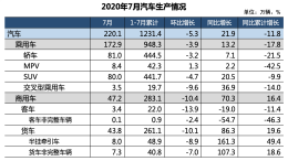 7月汽车销量暴涨，同比增长16.4%