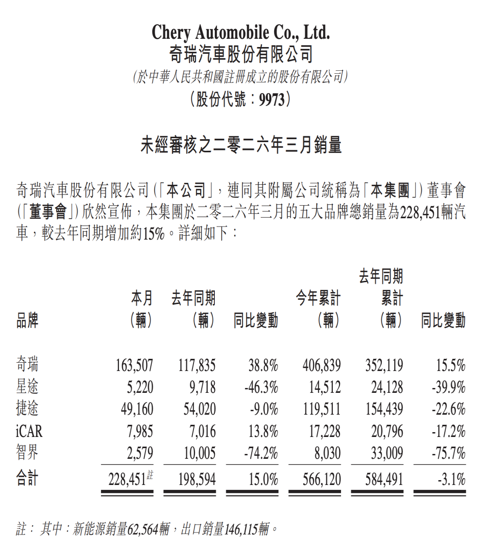 奇瑞汽车最新销量公布！同比增长两位数
