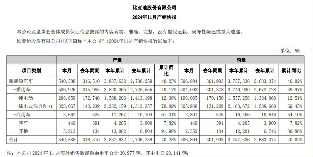 超50万辆！比亚迪最新销量公布