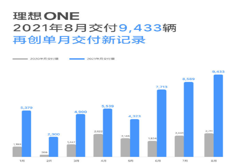 太猛了吧！理想汽车8月交付9433辆