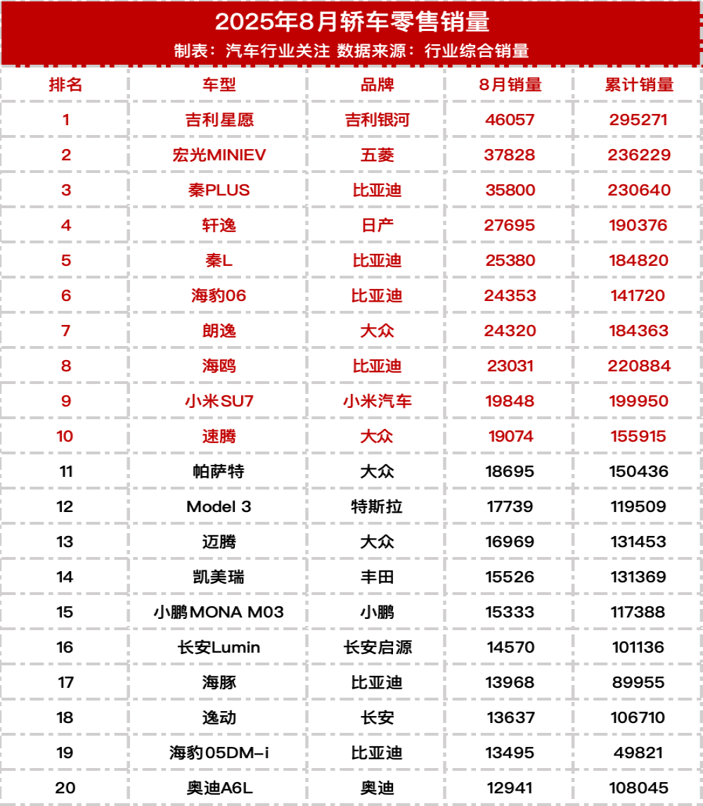 2025年8月轿车销量榜