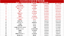 2025年8月轿车销量榜