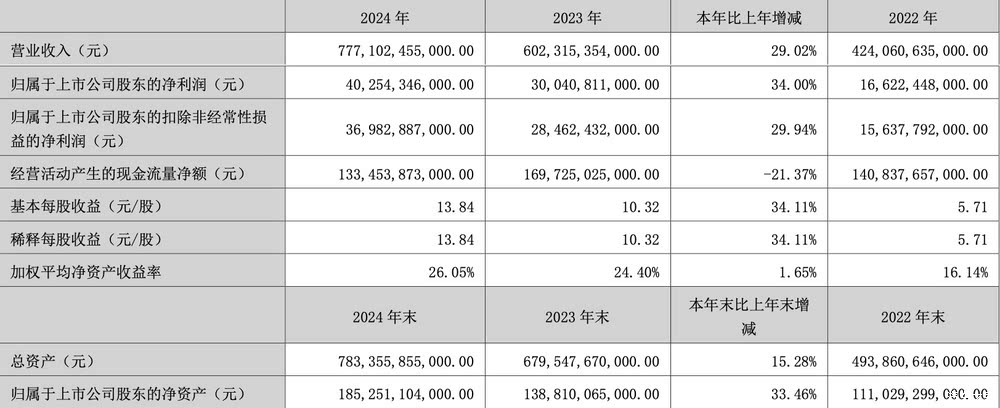 营业收入7771亿元 !比亚迪发布2024年财报