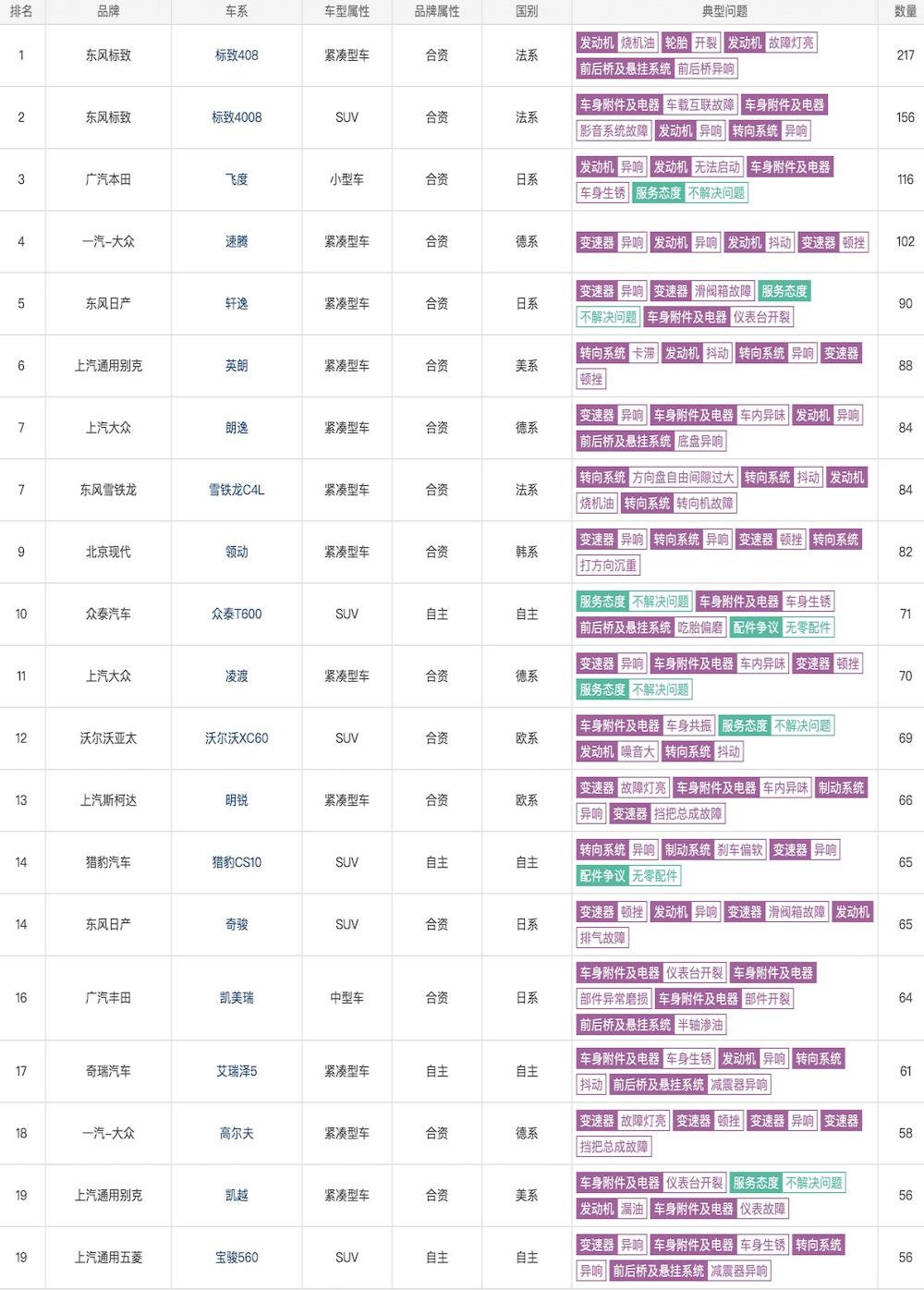 10月汽车投诉排行榜，标致包揽前两位