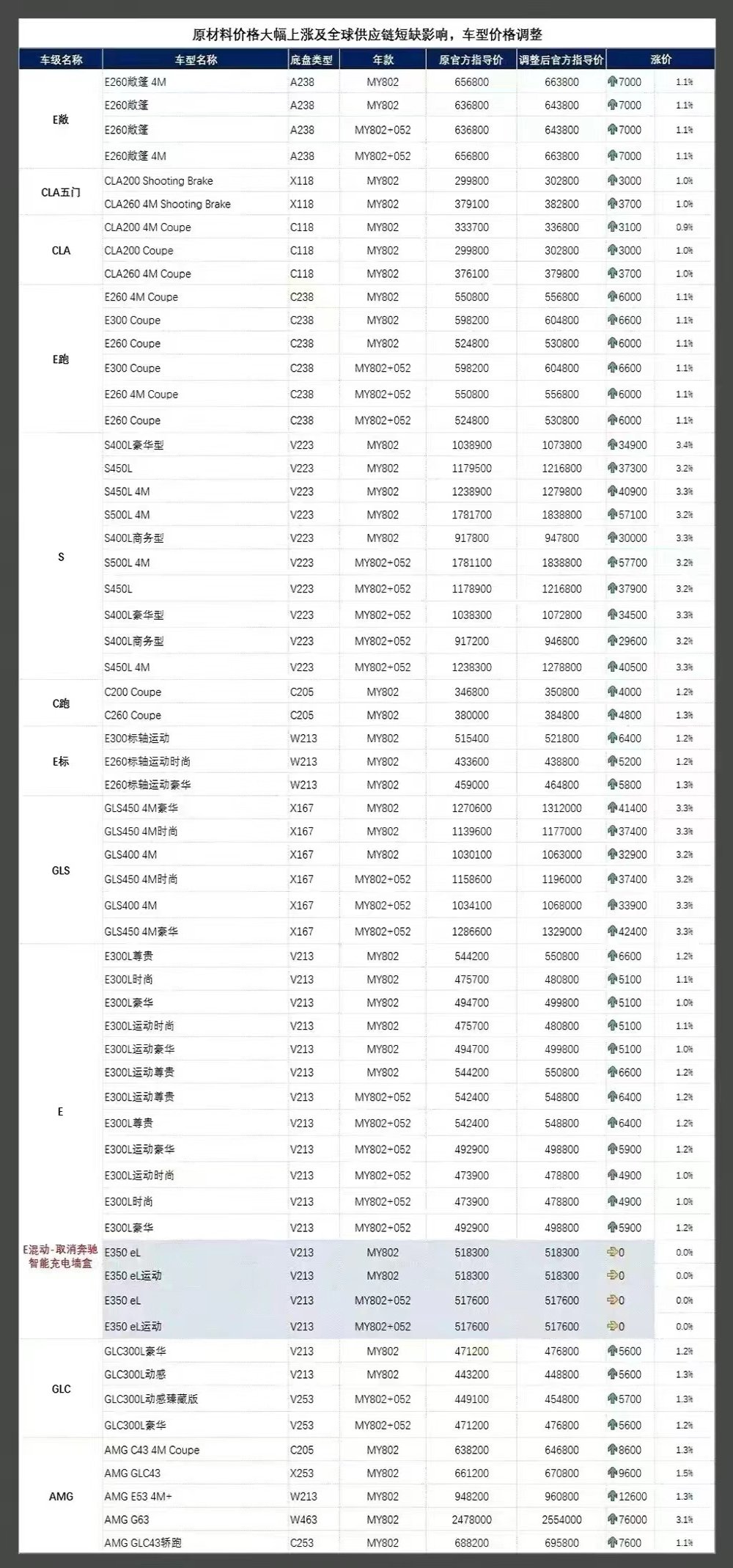 电车涨完油车涨，奔驰全系最高涨12.1万元