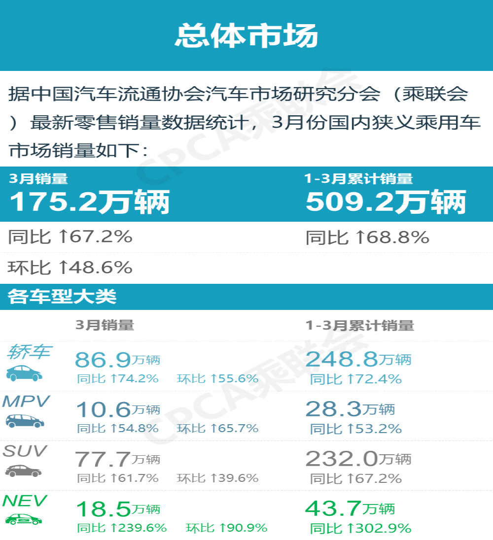 换购需求扩大！2021年3月轿车/SUV/MPV车型销量公布
