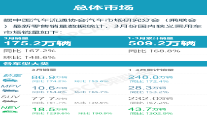 换购需求扩大！2021年3月轿车/SUV/MPV车型销量公布