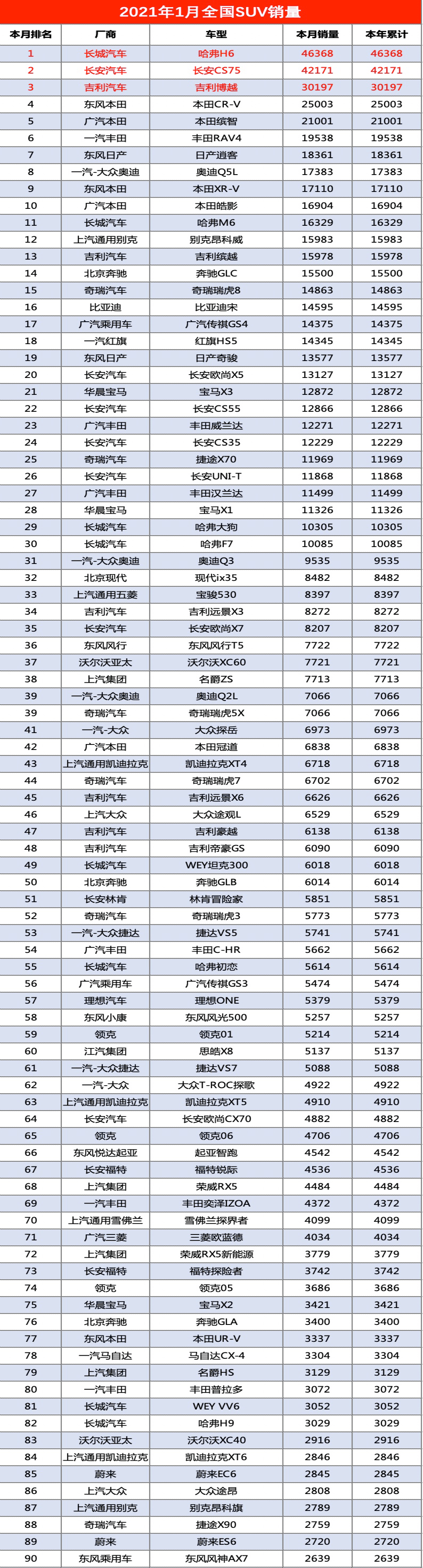 2021年1月SUV销量排行榜，SUV销量榜单