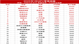 2025年1月MPV零售销量榜