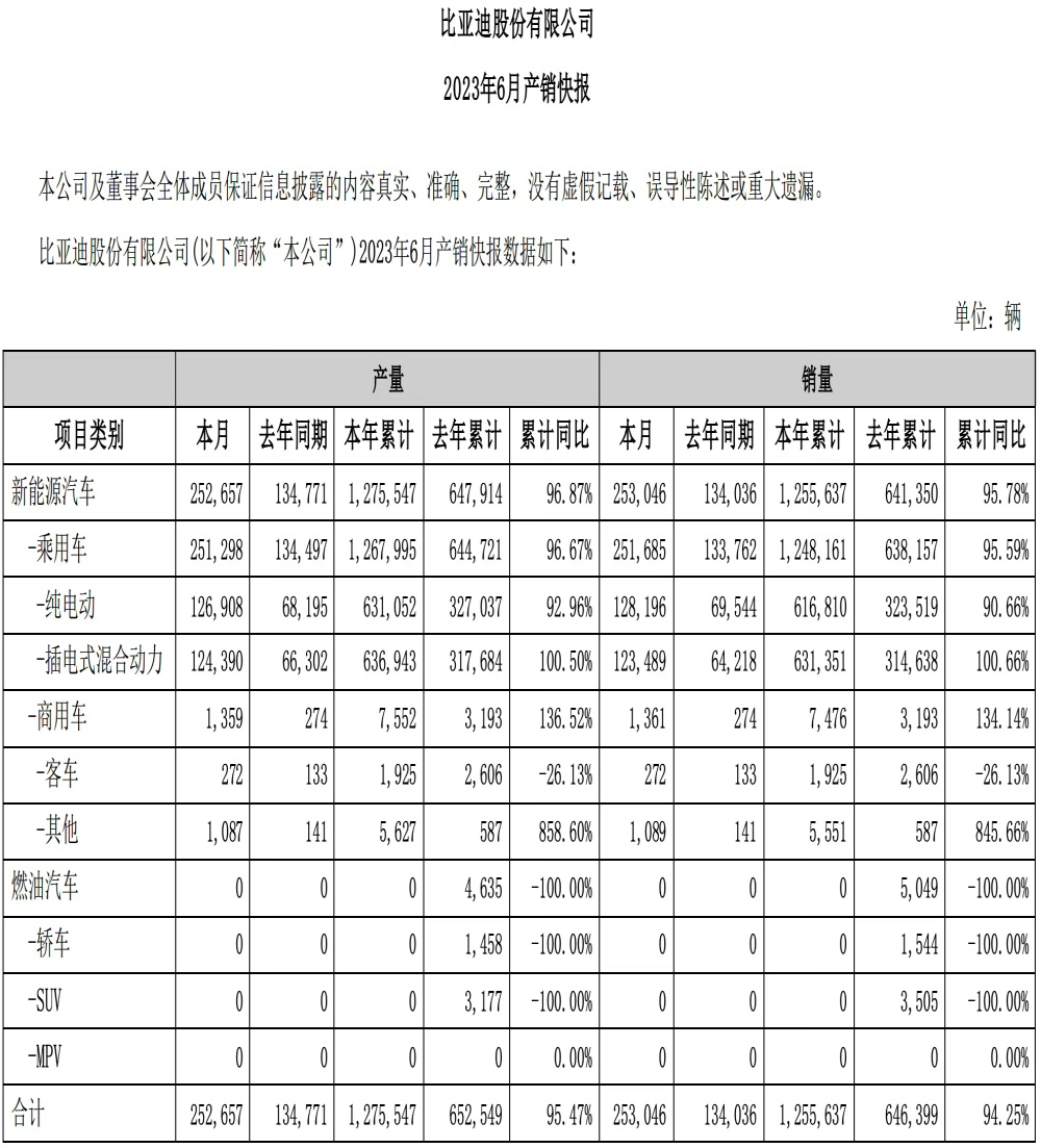再创新高！比亚迪狂销25万辆