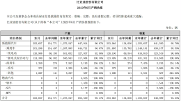 再创新高！比亚迪狂销25万辆