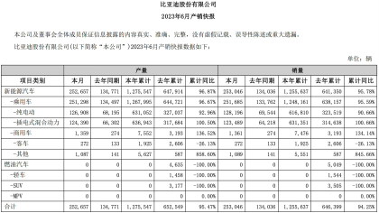 再创新高！比亚迪狂销25万辆