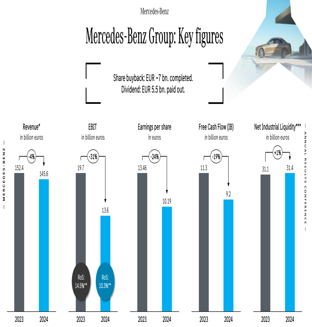 奔驰年度财报出炉！利润下滑28%