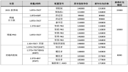 打响“价格战”，吉利52款配置车型官宣“降价”