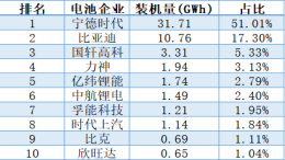 2019年动力电池装机总量为62.2GWh，宁德时代独占鳌头