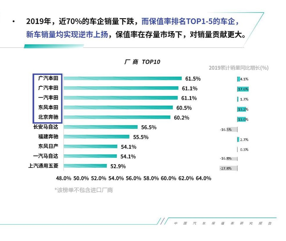 中国汽车保值率排名：日系品牌霸榜