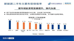 新能源汽车的保值率一路下跌，最高仅61%