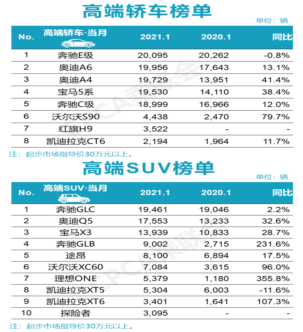 1月高端车型换购需求旺盛，市场分化非常鲜明