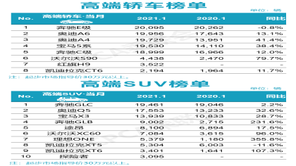 1月高端车型换购需求旺盛，市场分化非常鲜明