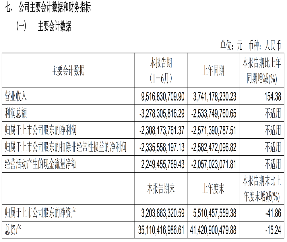 半年亏23亿！北汽蓝谷财报公布