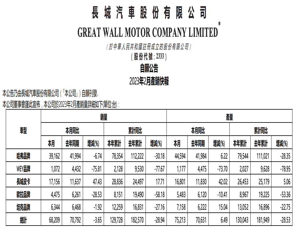 惨不忍睹！魏牌销量大跌75%