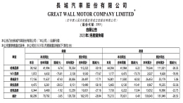 惨不忍睹！魏牌销量大跌75%