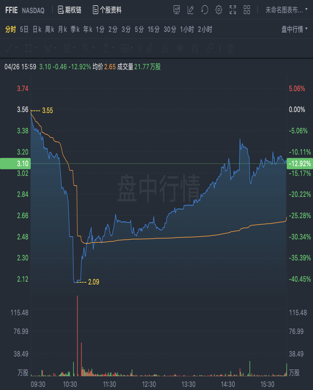为梦想窒息！法拉第未来股票两次触发熔断