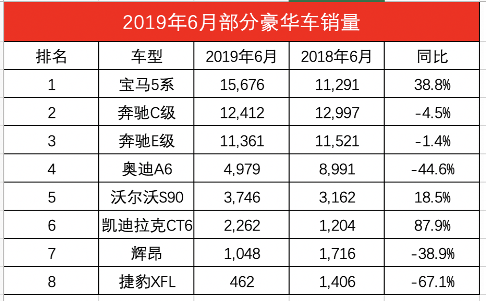 6月国内豪华轿车销量排行，奥迪A6同比下跌近五成