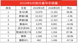 6月国内豪华轿车销量排行，奥迪A6同比下跌近五成
