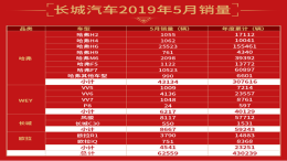 长城汽车1-5月销量突破43万辆 同比增长5.11%