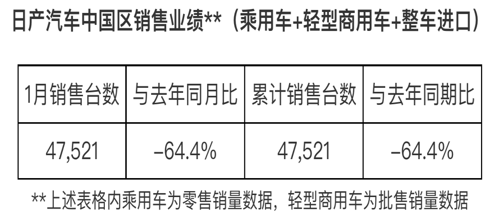 堪忧！东风日产销量再腰斩