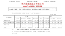 下降 45.19%!赛力斯最新销量公布
