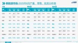 6月厂商销量公布，广汽丰田同比下滑