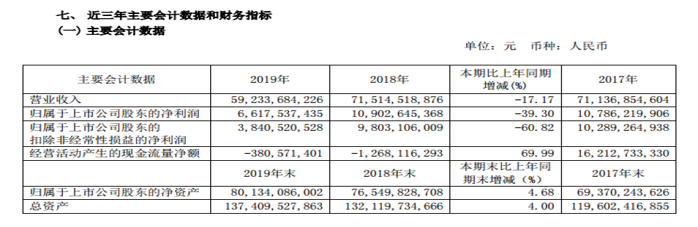 广汽集团2019年营收下滑17.17%，“两田”营收创新高