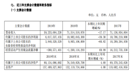 广汽集团2019年营收下滑17.17%，“两田”营收创新高