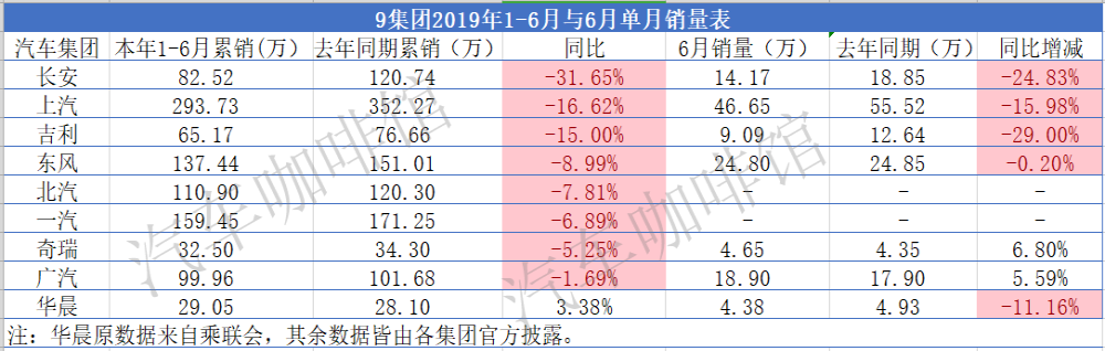 头部企业销量巨降，上汽销量全系下滑