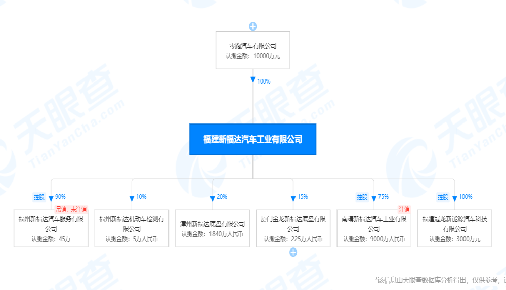 零跑汽车全资收购福建新福达汽车