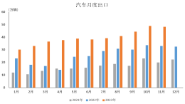 中国或超日本成为汽车第一出口国！
