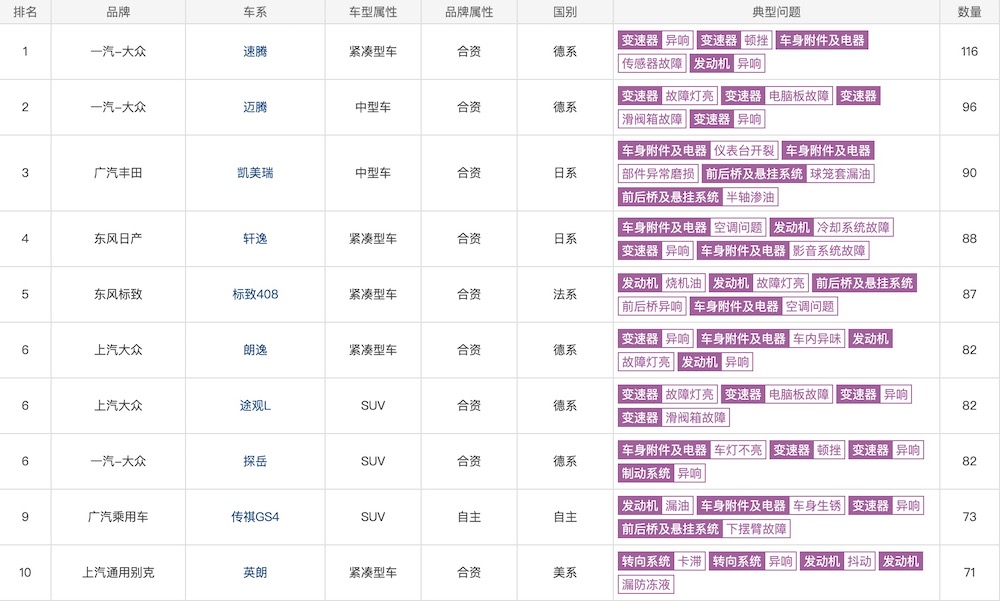 11月车型投诉榜单：马自达“消失”，德日系重回榜首