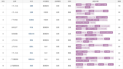 11月车型投诉榜单：马自达“消失”，德日系重回榜首