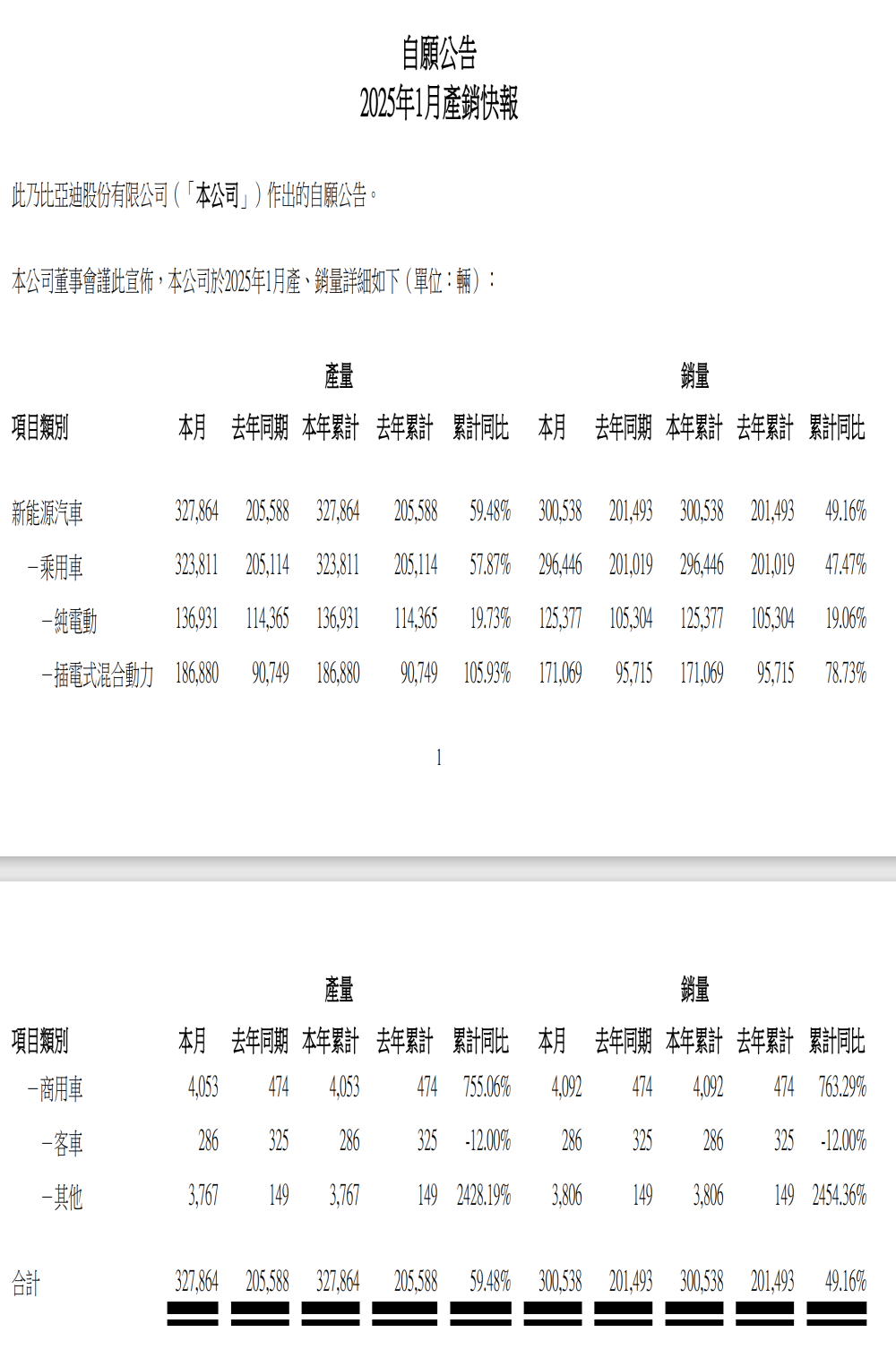 同比增长49%！2025年1月比亚迪销量公布
