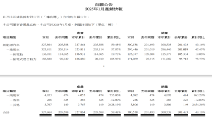 同比增长49%！2025年1月比亚迪销量公布