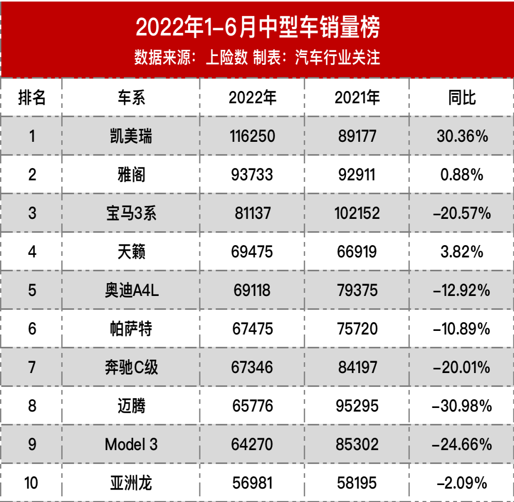 中型车销量榜，凯美瑞暴涨30%