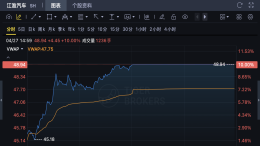 尊界200万新车要来了！江淮汽车强势涨停