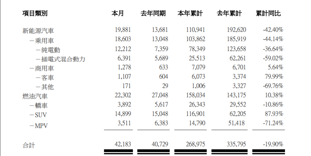 比亚迪9月销量增长3.57%，燃油车被新能源打败了