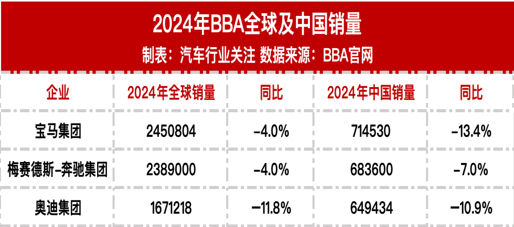 BBA中国全面下滑！宝马奥迪跌超两位数