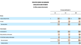 单季度亏损111亿美元！福特汽车最新财报