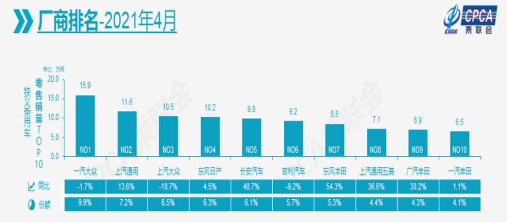 4月份厂商销量公布，三家车企销量下滑